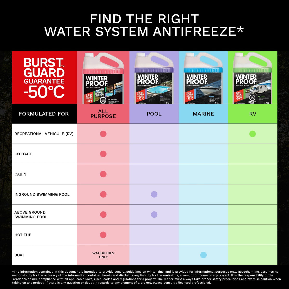 Pool Water System Antifreeze with BurstGuard Guarantee -50°C, 3.78 L